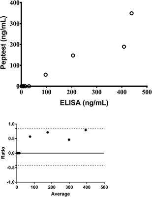 <mark class="highlighted">Pepsin</mark> as a Marker of Reflux Aspiration in Children With Esophageal Atresia: A Pilot Study